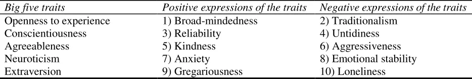 Table 1. Personality traits 