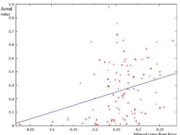 Figure 3. Actual votes received by a mayoral candidate in the 2016 elections in Santa Catarina (vertical  axis) versus the inferred votes from faces relative to total answers (horizontal axis)