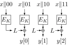 Figure 1: Example illustration of F. In this example, w = 3, ω = 1 + ⌊log2 w⌋ = 2, andF : {0, 1}k × {0, 1}n−2 → ({0, 1}n)3 where FK(x) = (y[0], y[1], y[2])