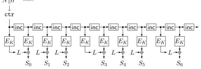 Figure 2: Deﬁnition of the encryption algorithm CENC.Enc (left top), the decryption al-gorithm CENC.Dec (left bottom), and the keystream generation algorithm CENC.KSGen(right), which is used in both encryption and decryption.