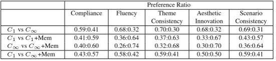 Table 2: Preference ratios for systems with or without overﬁtting and with or without memory augmen-tation.