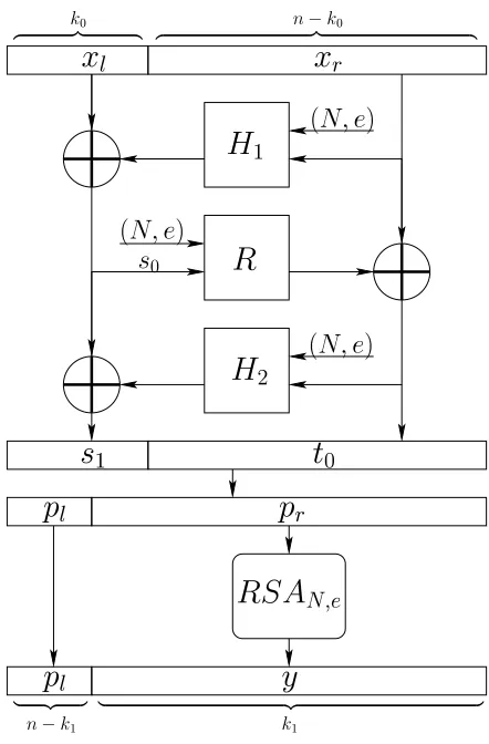Figure 1: An illustration of the encryption algorithm of RSA-DOAEP.