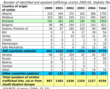 Table 3 Number of identified and assisted trafficking victims 2000-04, Stability Pact 