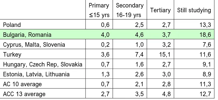 Table 5 Enrolment in tertiary education, as % of age cohort 