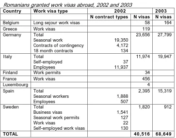 Table 1 Romanians granted work visas abroad, 2002 and 2003 