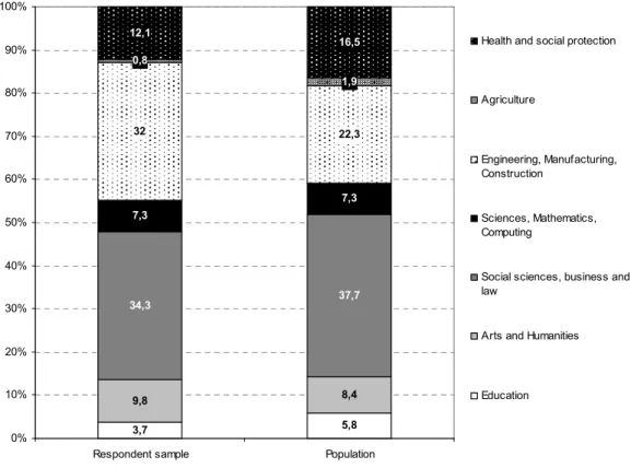 Figure 5: Distribution of students by scientific area: respondent sample (n=4413) and population (N= 