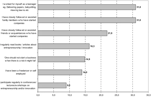 Figure 12: Sources of students’ familiarity with entrepreneurship – percentage of students who agree and  strongly agree with the statements  