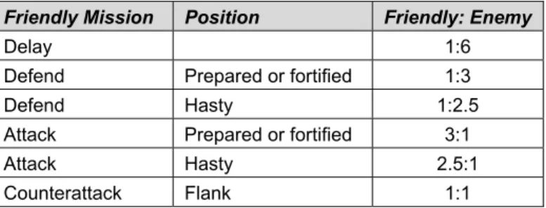Table B-1. Historical minimum planning ratios  Friendly Mission  Position  Friendly: Enemy 