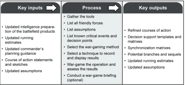 Figure B-5. COA analysis and war-gaming 