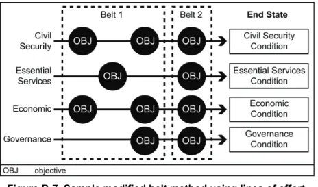 Figure B-7. Sample modified belt method using lines of effort 