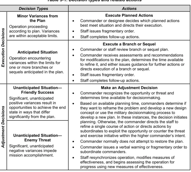 Table 5-1. Decision types and related actions 