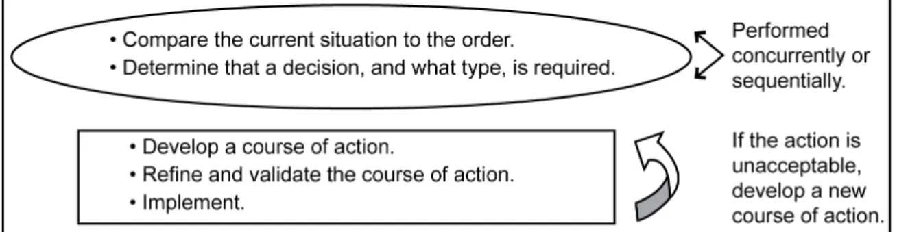 Figure 5-2. Rapid decisionmaking and synchronization process 