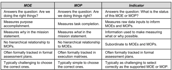 Table 6-1. Assessment measures and indicators 