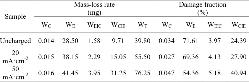 Table 3. Contribution of mass loss in erosion (WE), in corrosion (WC), in erosion-induced corrosion (WEIC) and in corrosion-induced erosion (WCIE) for tested steel in 3.5 % NaCl after cavitation erosion for 8 h 