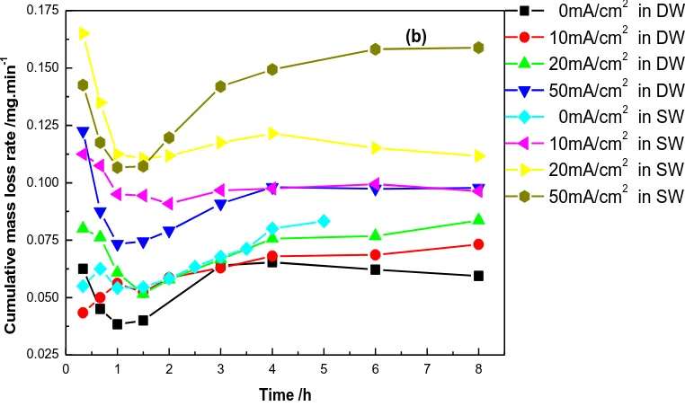 Figure 2.  Cumulative mass loss (a) and mass loss rate (b) as a function of time for tested steel in distilled water and 3.5%NaCl  
