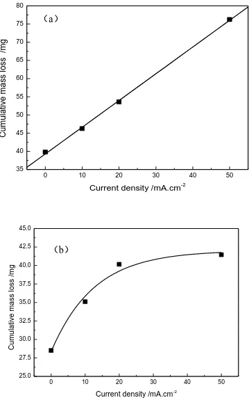 Figure 3.  Cumulative mass loss for tested steel after cavitation erosion for 8h as a function of current density under cavitation condition in (a) distilled water and (b) 3.5% NaCl   