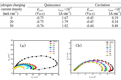 Figure 4.  Potentiodynamic polarization curves for tested steel in 3.5% NaCl solution under static and cavitation condition 