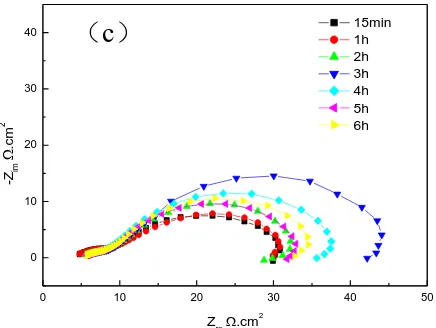 Figure  5.  Nyquist plots measured at various time for tested steel in 3.5%NaCl solution under cavitation condition (a)uncharged (b)20mA·cm-2(c)50mA·cm-2  