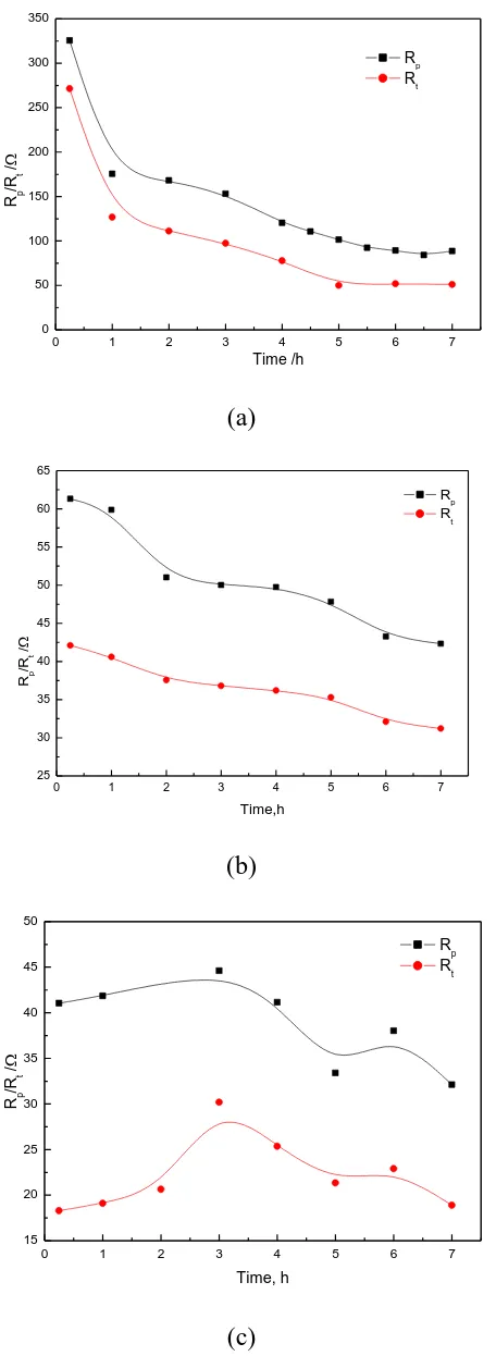 Figure 6. Rp and Rt at various time for tested steel in 3.5%NaCl solution under cavitation condition (a)uncharged (b)20mA·cm-2(c)50mA·cm-2  