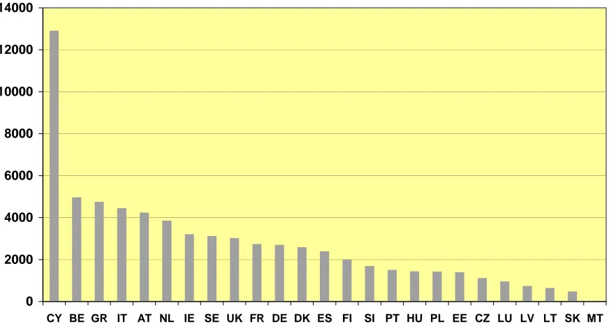 Figure 2. Total sum (€) contracted per researcher FP6 so far (Data for Malta are not available)