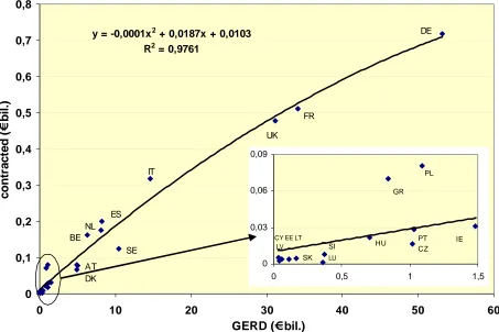 Figure 3. Relation between national GERD and financial resources contracted during FP6 