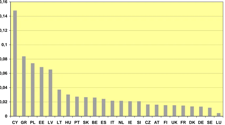 Figure 4. Total sum contracted during FP6 related to the country’s GERD for the EU-25 states