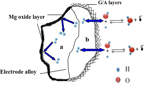 Figure 8.  The charging/discharging diagram of (Mg65Ni27La8) amorphous samples for a: without G/A and b: after coating with G/A  