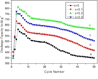 Figure 1 . Discharge capacities as a function of cycle number for the (Mg65Ni27La8)+x G/A (x = 0–0.3) negative electrodes