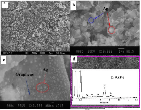 Figure 4.  SEM image of (Mg65Ni27La8) amorphous samples with 0.2 G/A charged–discharged for: a: 0 cycle, b and c: 50 cycles, d: EDS patterns of (Mg65Ni27La8) amorphous samples with 0.2 G/A charged–discharged for 50 cycles