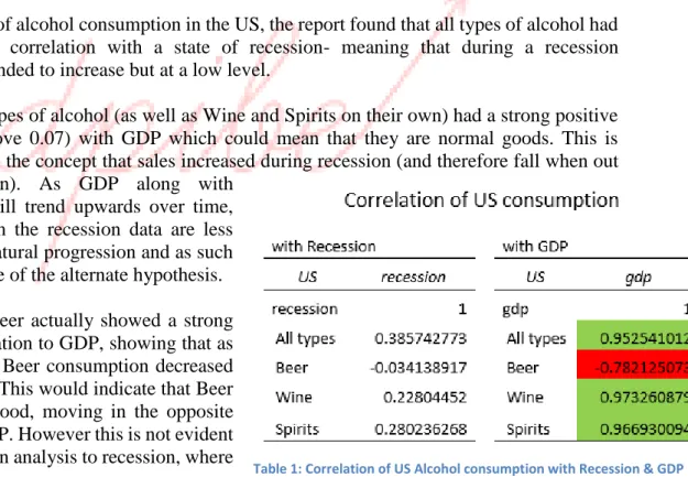Table 1: Correlation of US Alcohol consumption with Recession &amp; GDP 
