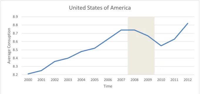 Figure 2: US Consumption Average 