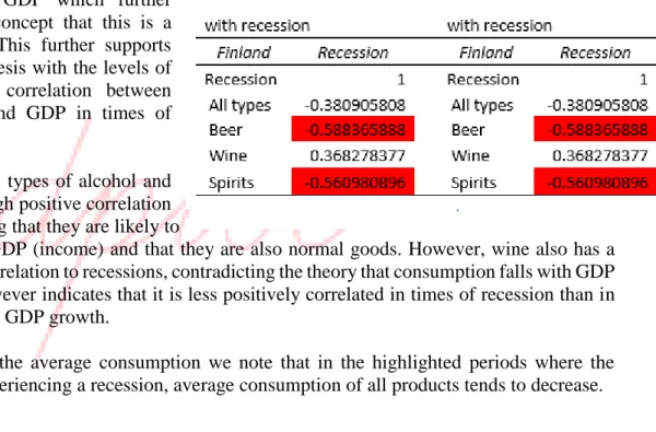 Table 2: Correlation of Finland Alcohol consumption with Recession &amp; GDP 
