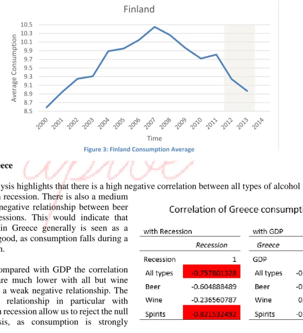 Table 3:  Correlation of Greece Alcohol consumption with Recession &amp; 