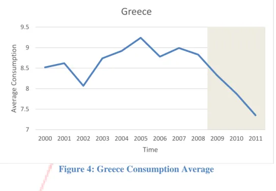Figure 4: Greece Consumption Average 