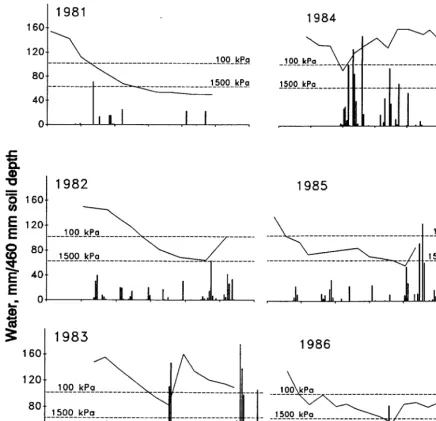 Fig. 1. Volumetric soil water (mm/460 mm depth) contents, 100 and 1,500 kpe tenShI% end daaY prwipitetioo (mm) for the period June-September (1981-1986) at a site adjacent to herbicide research plots on the U.S