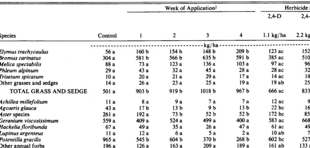 Table 2. Yields’ by species averaged over 1984-1986 for untreated or herbicide sprayed plots in 1983