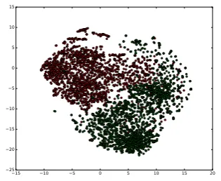 Figure 1: Extracted features for source-languagedocuments in the English-Chinese Yelp Hotel Re-view dataset