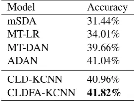 Table 2: Accuracy scores of methods on the Amazon Reviews dataset: the best score in each row (atask) is highlighted in bold face