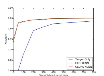 Figure 3: Accuracy scores of methods using vary-ing sizes of target-language labeled data on theAmazon review dataset