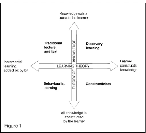 Figure 3: Hein's Theory of Learning continuum 