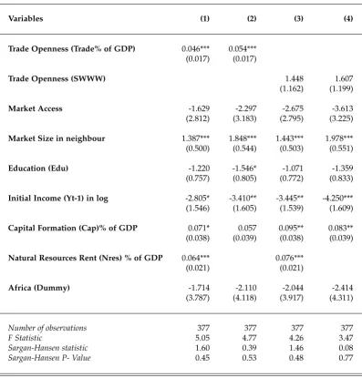 Table 2.10: Growth Determinants: Landlocked Developing countries 1996-2009