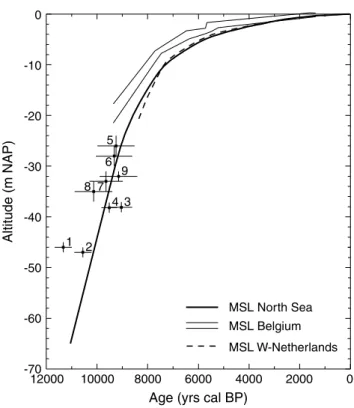 Figure 8 Sea-level curve for the Dutch sector of the North Sea (after Jelgersma, 1979; calibrated), and sea-level index points on which it is based