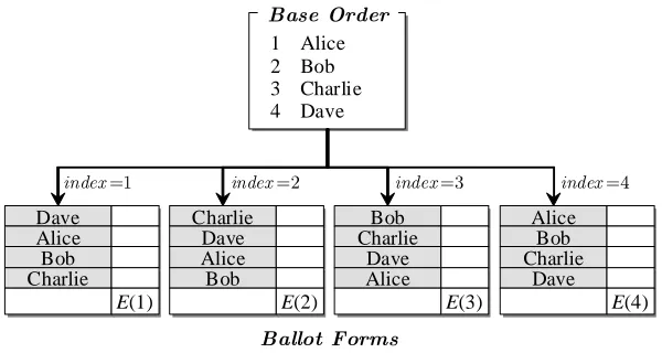 Fig. 1. Ballot forms
