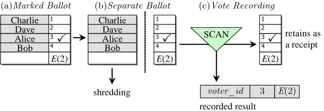 Fig. 2. Casting the vote