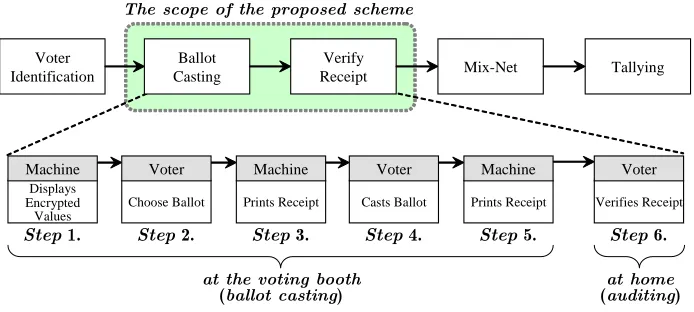 Fig. 3. Overall procedure for e-voting and the scope of the proposed scheme