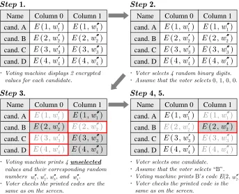 Fig. 4. Ballot casting procedures in case of 4 candidates.