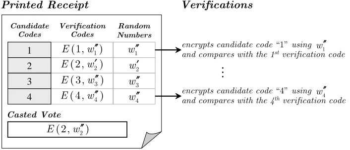 Fig. 5. A sample receipt with 4 candidates and veriﬁcation procedure.