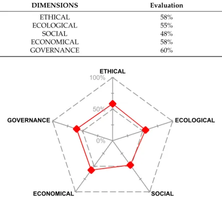 Table 2. Evaluation of the five Dimensions for the Mine Arnaud project by the Sustainable Development Assessment Committee (SDC)