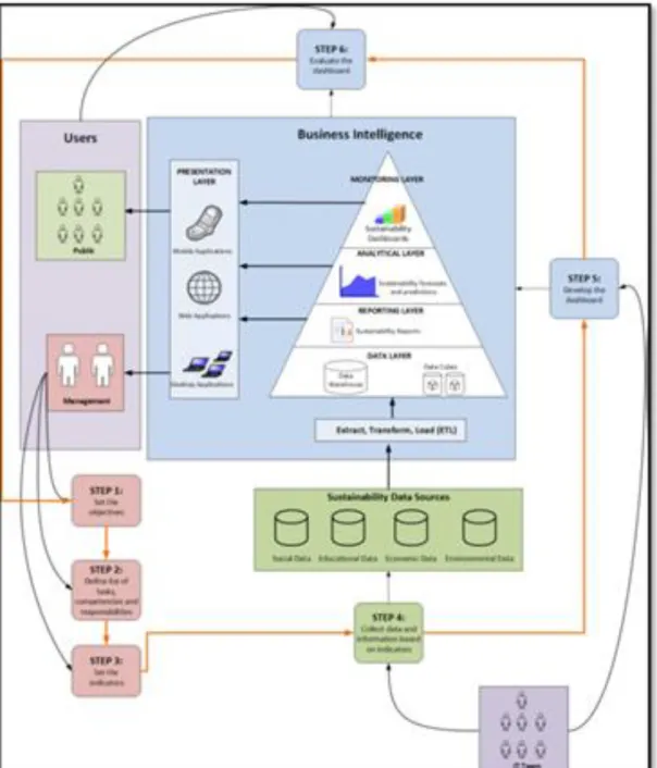 Figure 4: BI framework for strategic sustainability information management in higher education (Haupt, 2015) 