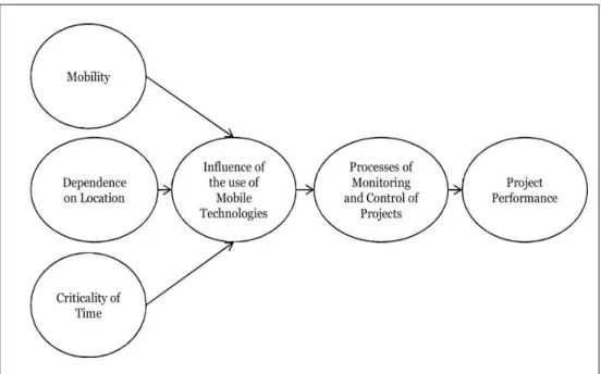 Figure 3: Influences on mobile technology use (Comin et al., 2014) 